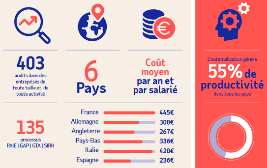 adp - administration du personnel représente un coût de 445 € par salarié et par an