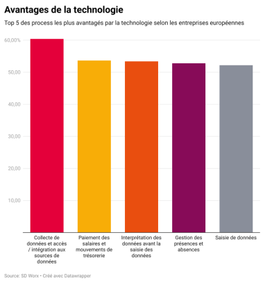 Paie : les entreprises françaises se heurtent à la complexité de la législation