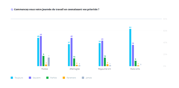 les salariés français restent les champions européens du travail collaboratif - 2