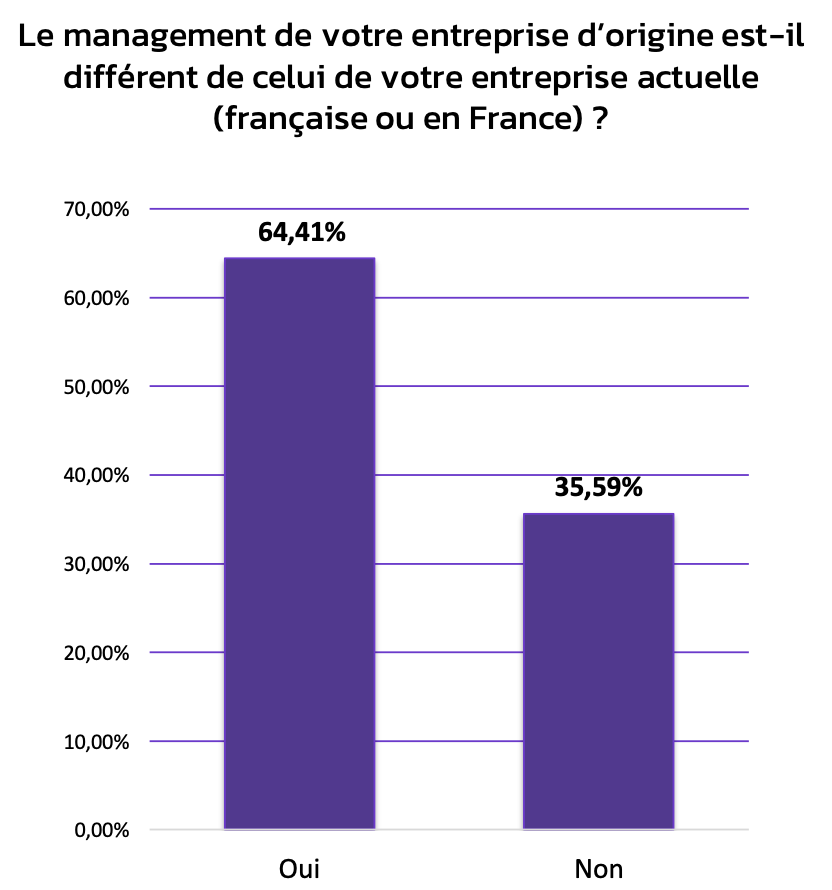 Que pensent les expatriés du management à la française