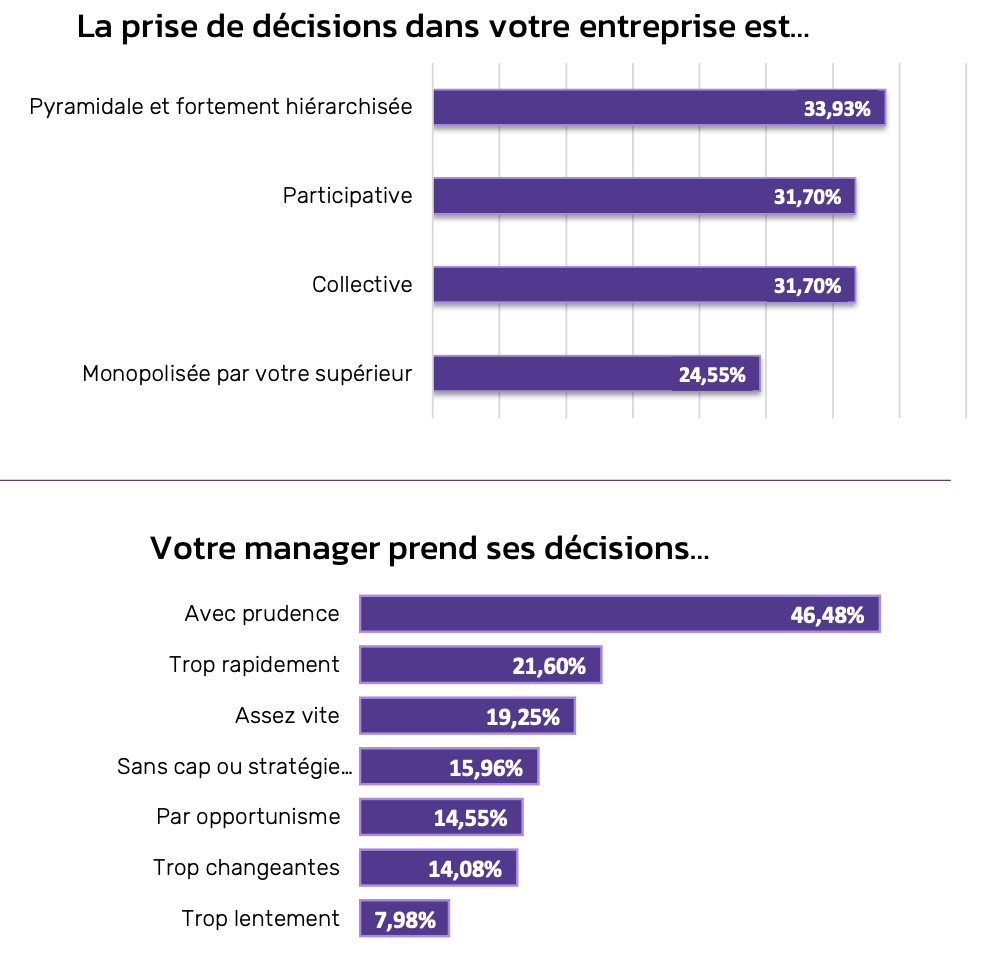 Que pensent les expatriés du management à la française