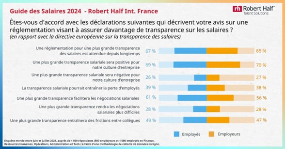 L’exigence de transparence salariale va continuer de progresser
