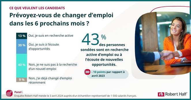 Les salariés eux-mêmes expriment des désirs de mobilité beaucoup moins marqués