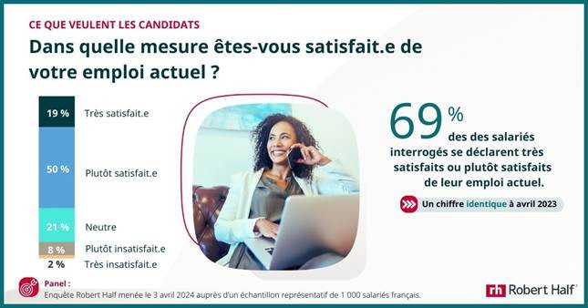 Des salariés moins mobiles mais pas plus satisfaits