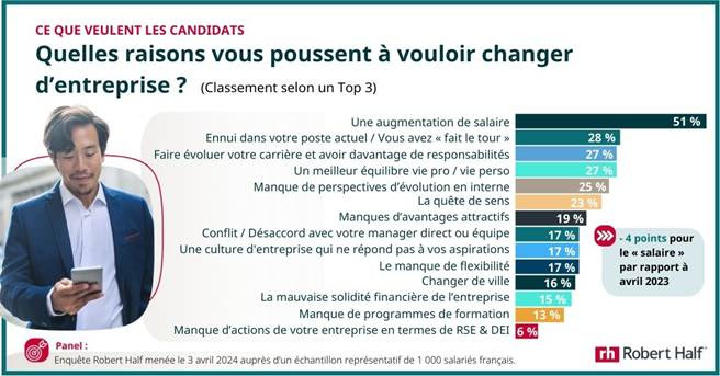 Des attentes moins tranchées, mais toujours présentes