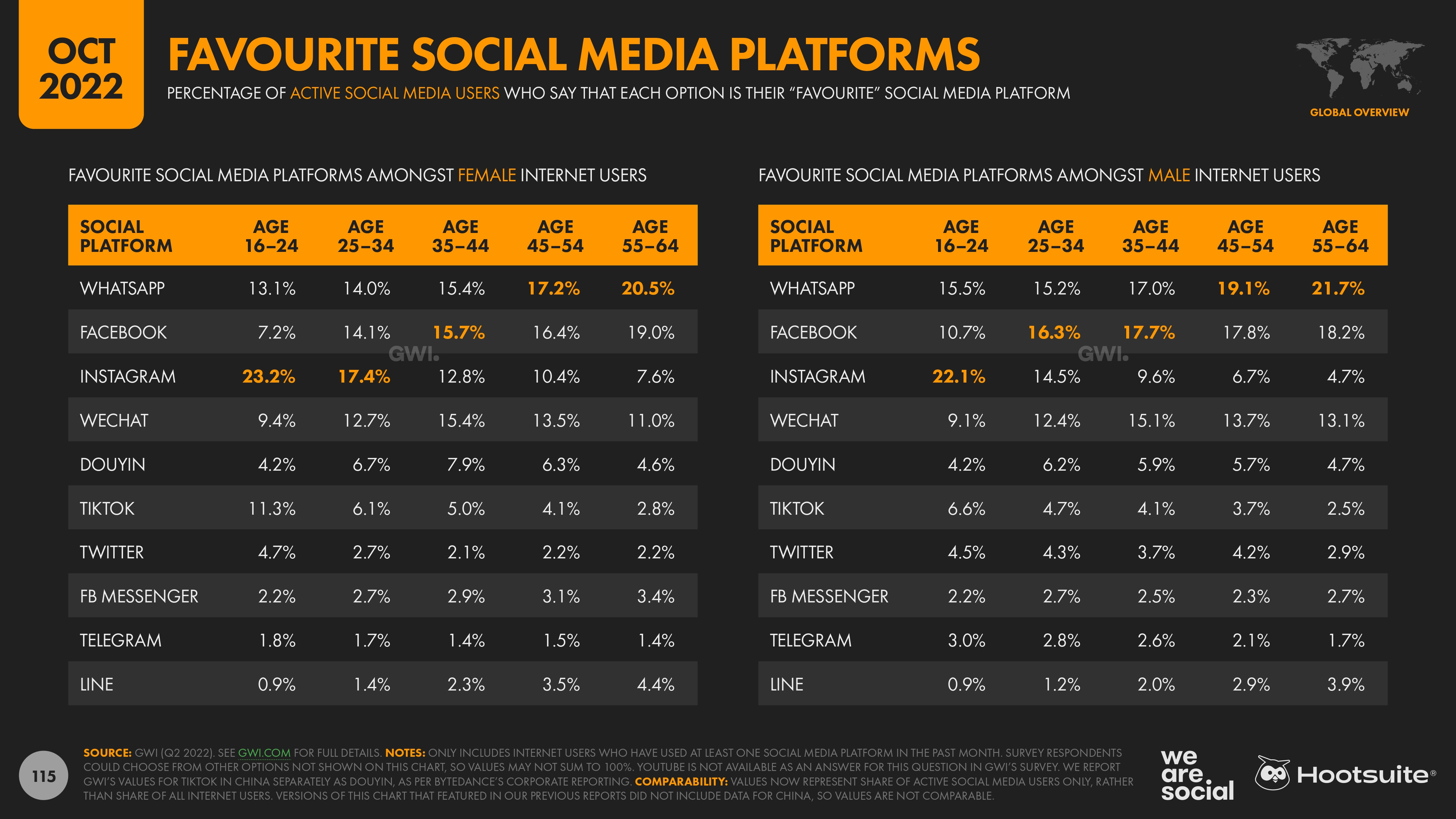 Hootsuite et We are Social publient les chiffres du 4ème trimestre du rapport Digital 2022