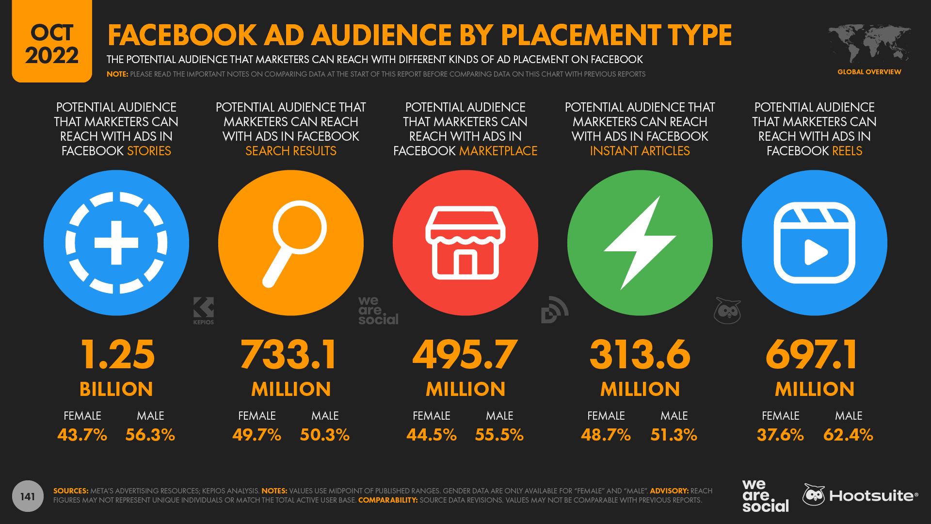 Hootsuite et We are Social publient les chiffres du 4ème trimestre du rapport Digital 2022