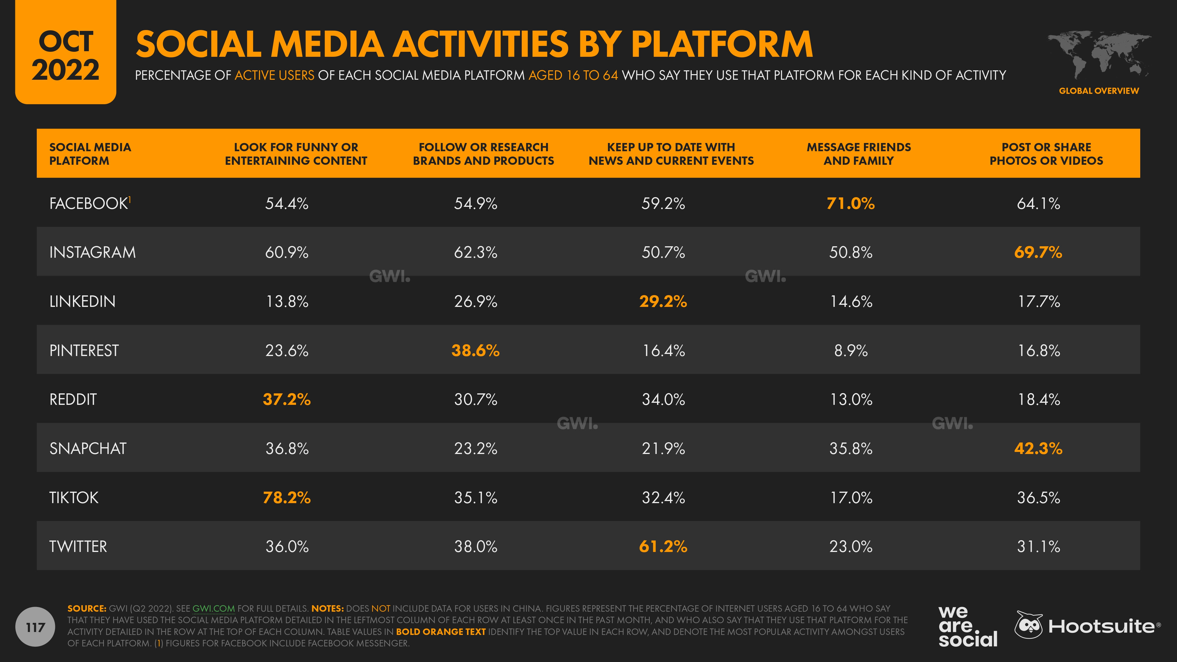 Hootsuite et We are Social publient les chiffres du 4ème trimestre du rapport Digital 2022