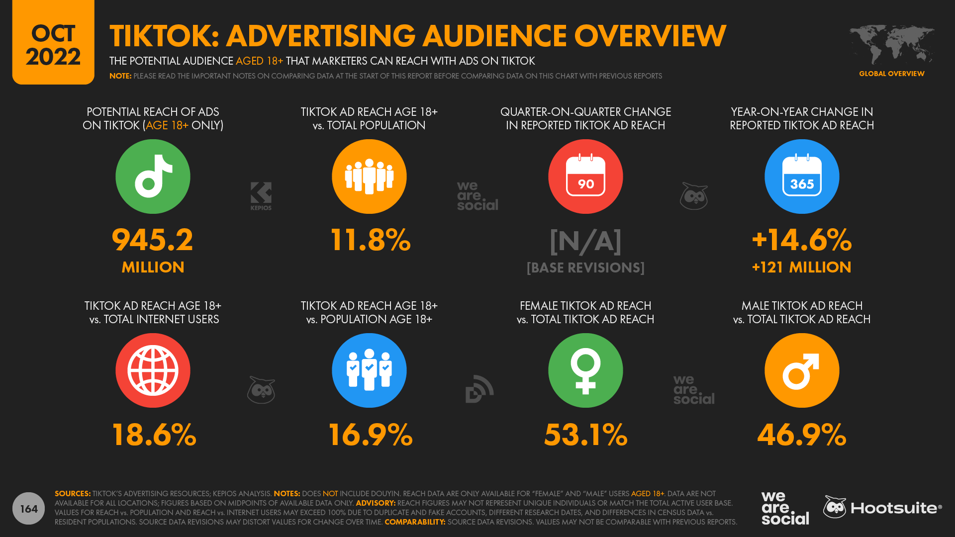 Hootsuite et We are Social publient les chiffres du 4ème trimestre du rapport Digital 2022