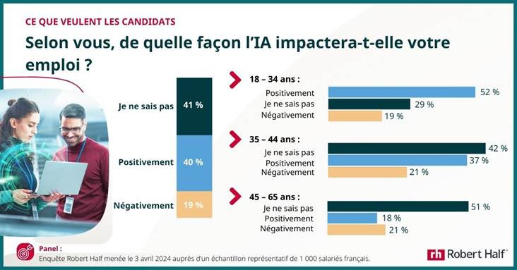 Les salariés français souhaitent être formés sur l’IA