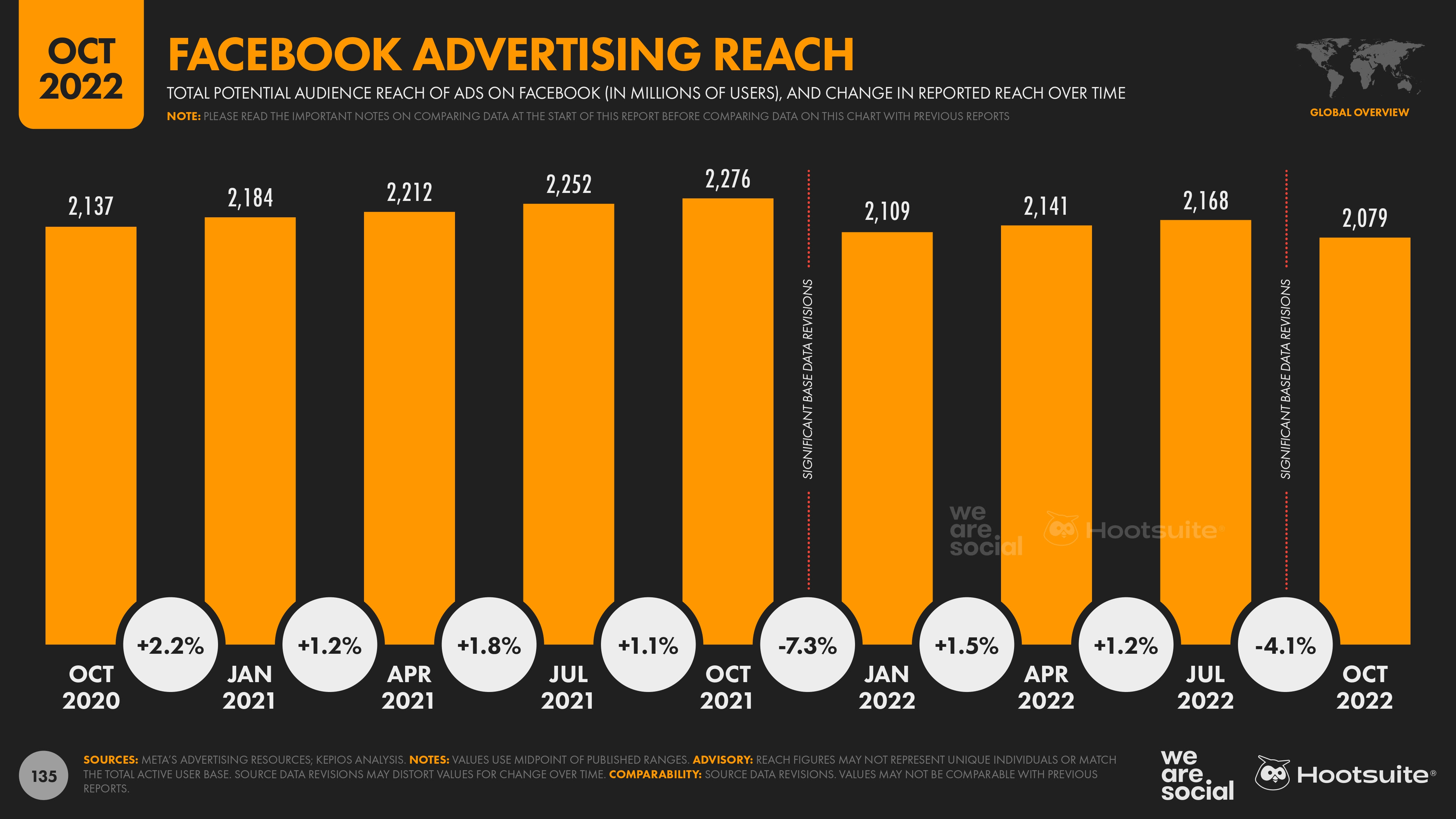 Hootsuite et We are Social publient les chiffres du 4ème trimestre du rapport Digital 2022