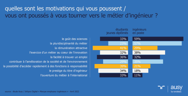 Des ingénieurs portés par leur goût pour la science… comme par les avantages liés au diplôme