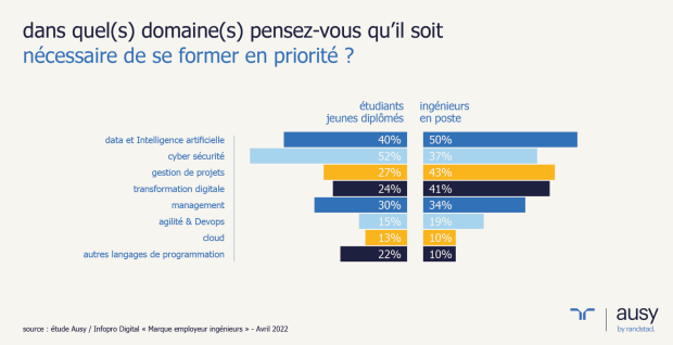 La formation : toujours un gage de réussite pour les ingénieurs