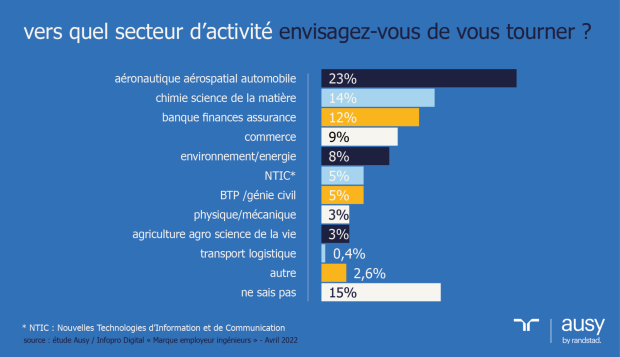 Vers quel secteur vous tourner ...