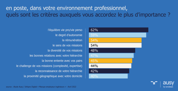 Des ingénieurs guidés par la recherche d’un équilibre entre vie personnelle et vie professionnelle