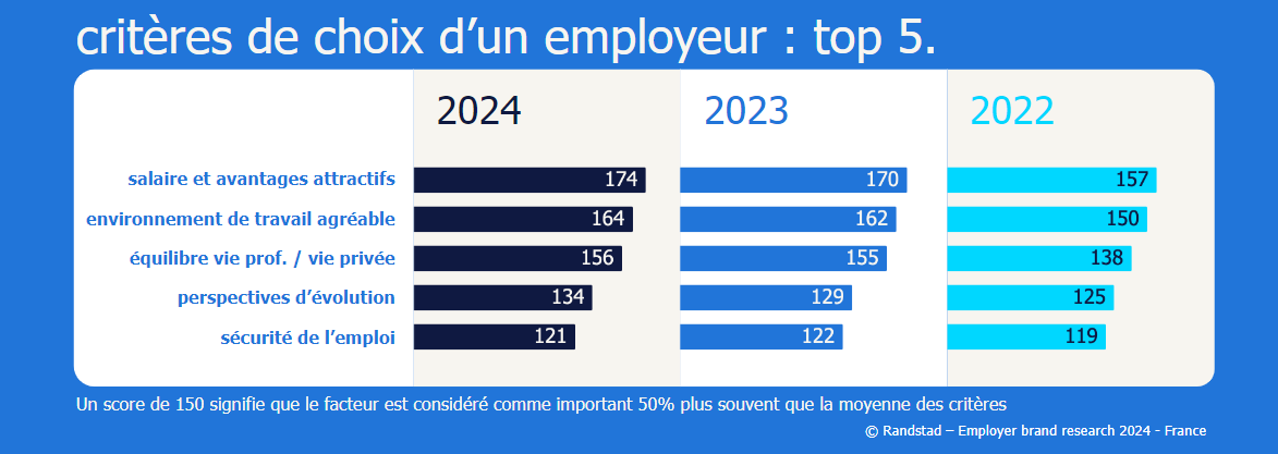 Le salaire et les avantages restent la priorité des travailleurs