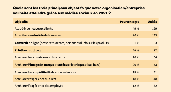 Les médias sociaux davantage axés sur l’acquisition clients