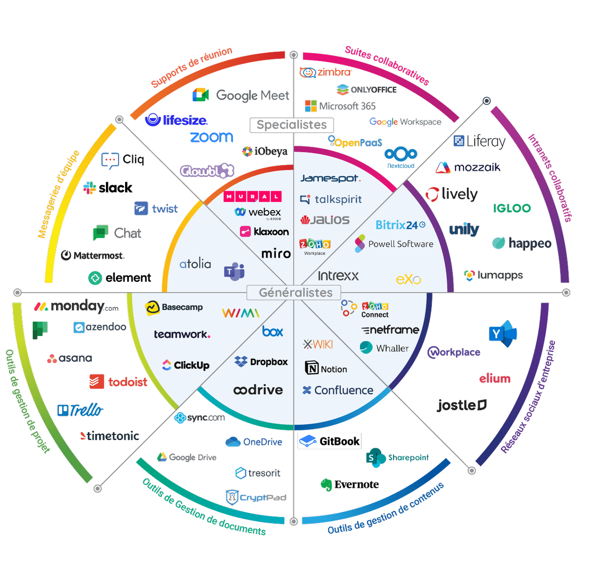Segmentation du marché de la Digital Workplace selon Spectrum Groupe