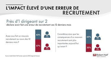 Etude Robert Half : Près d’1 dirigeant sur 2 déclare avoir réalisé un mauvais recrutement au cours des 12 derniers mois