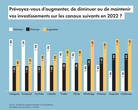 TikTok deviendra le réseau social le plus important pour le marketing