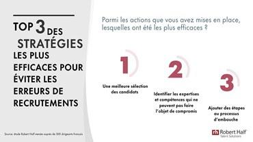 Etude Robert Half :  Près d’1 dirigeant sur 2 déclare avoir réalisé  un mauvais recrutement au cours des 12 derniers mois