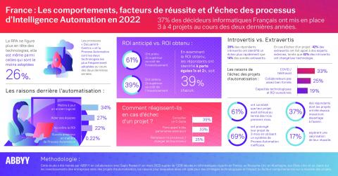Étude : 1/3 des projets d’automatisation visent à limiter les burnouts