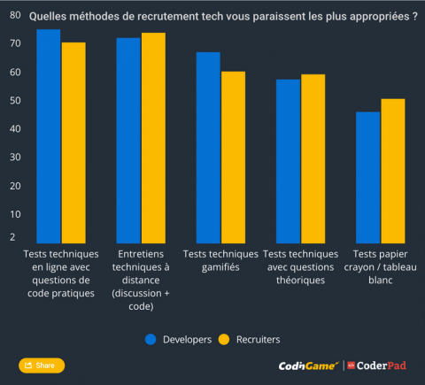  L’expérience candidat au cœur des difficultés de recrutement dans la tech