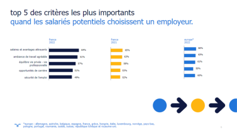 Le Top 5 des critères d’attractivité  d’une marque employeur en 2022