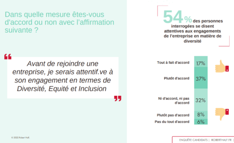 54% des salariés attentifs aux engagements DEI des entreprises