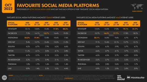 Hootsuite et We are Social publient les chiffres du 4ème trimestre du rapport Digital 2022