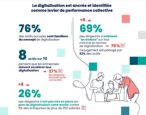 Seul 1 actif sur 2 estime que son entreprise est en avance en matière de digitalisation selon le 3ème Observatoire de l'Institut CSA pour Inetum