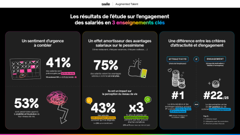 SWILE : Pour les salariés, la rémunération est un critère clé d’attractivité, mais elle ne suffit pas pour nourrir leur engagement