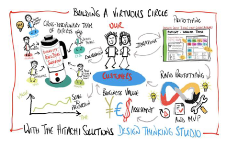  Solutions Design Thinking Studio hitachi
