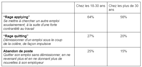La génération Z serait-elle trop sûre d'elle au travail ?