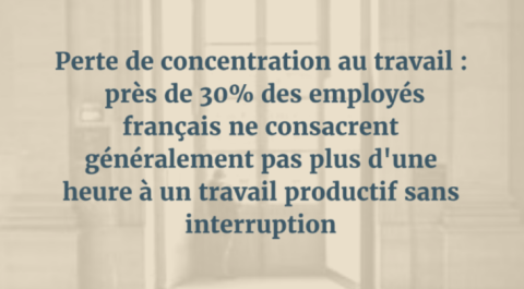 Perte de concentration au travail : près de 30% des employés français ne consacrent généralement pas plus d'une heure à un travail productif sans interruption