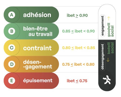 En 2023 les désengagement à coûté 13 250€ aux entreprises pour chacun de leurs salariés