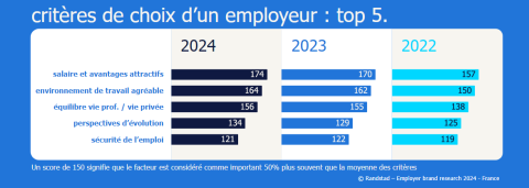 15ème édition de l’étude Randstad Employer Brand Research
