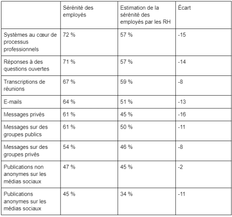 Etude Qualtrics : avec l'avènement de l'IA en entreprise, les employés sont prêts à être écoutés par leurs employeurs