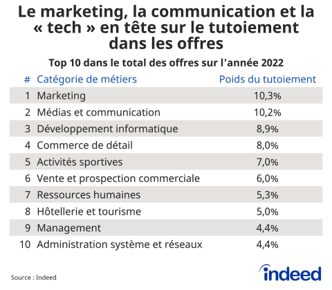 L’utilisation du tutoiement dans les offres d’emploi a presque doublé ces 3 dernières années