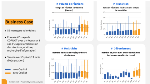 Les gains de l'IA générative intégrée à l'environnement de travail ne se traduisent pas dans les rythmes de travail !