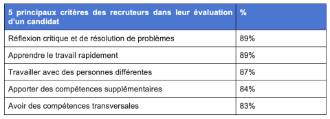 3 recruteurs sur 5 ont adopté une stratégie de recrutement basée sur les compétences