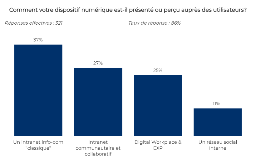 4. On constate que les utilisateurs les plus satisfaits sont ceux qui ont une digital workplace. 