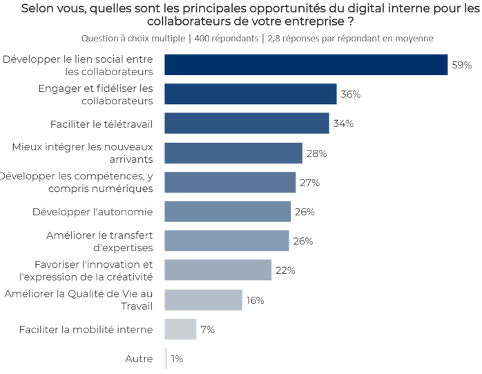 5. L'espoir que le numérique puisse améliorer la QVT a diminué ..