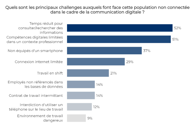 6. Une entreprise sur deux déclare avoir des employés déconnectés qui ne sont pas engagée dans la transformation digitale.