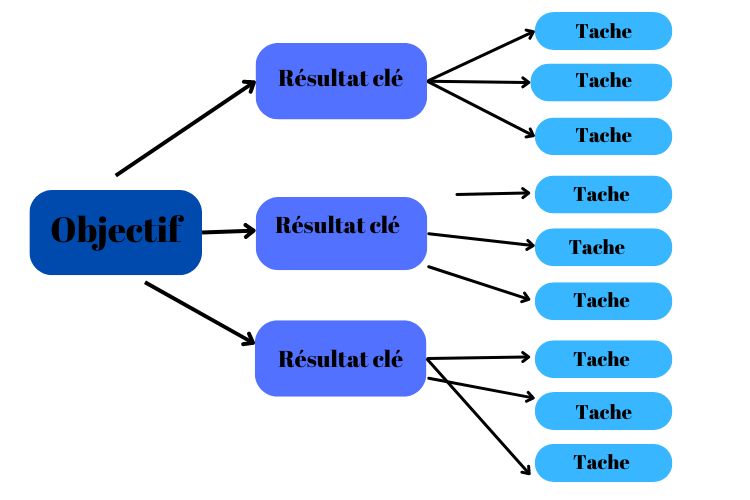 La méthode OKR's pour les RH: guide méthodologique