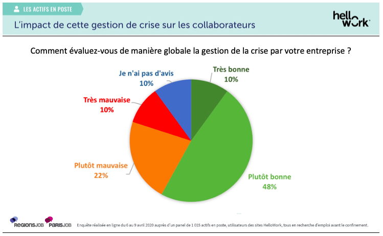 1 salarié sur 3 estime que la crise est mal gérée par son employeur