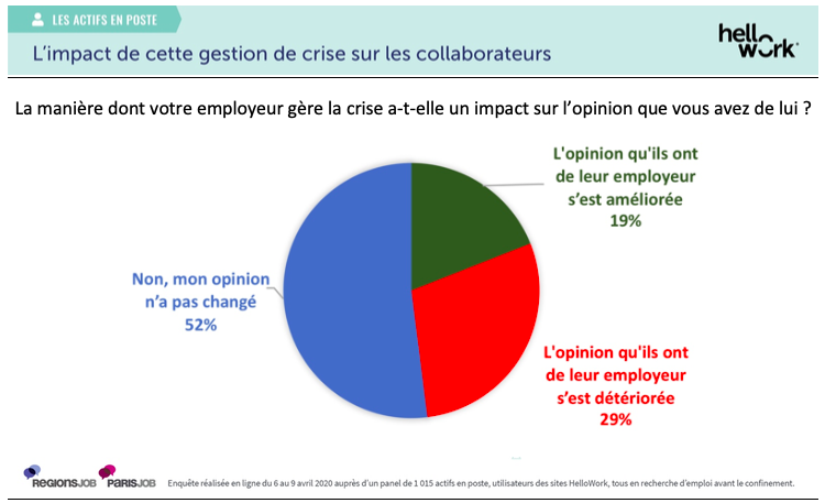 1 salarié sur 3 estime que la crise est mal gérée par son employeur