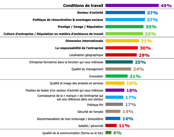 Attractivité des start-ups en baisse