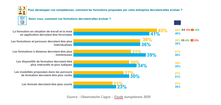 Baromètre européen Cegos - Transformations, Compétences et Learning - édition 2020 - 2