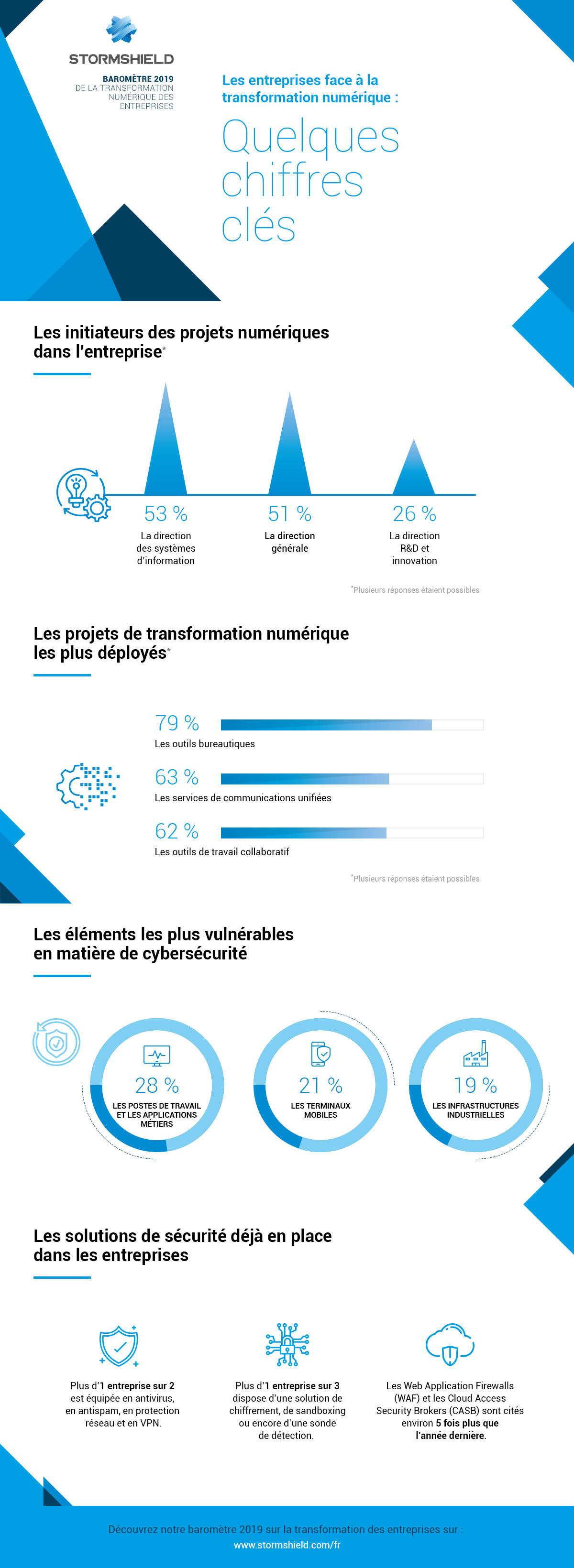 Deuxième édition du baromètre de la transformation numérique des entreprises